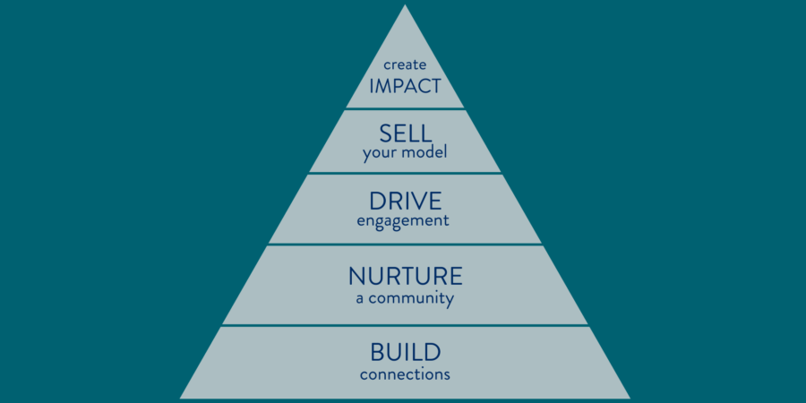 The Impact Pyramid™: How to focus your thought leadership efforts for maximum impact